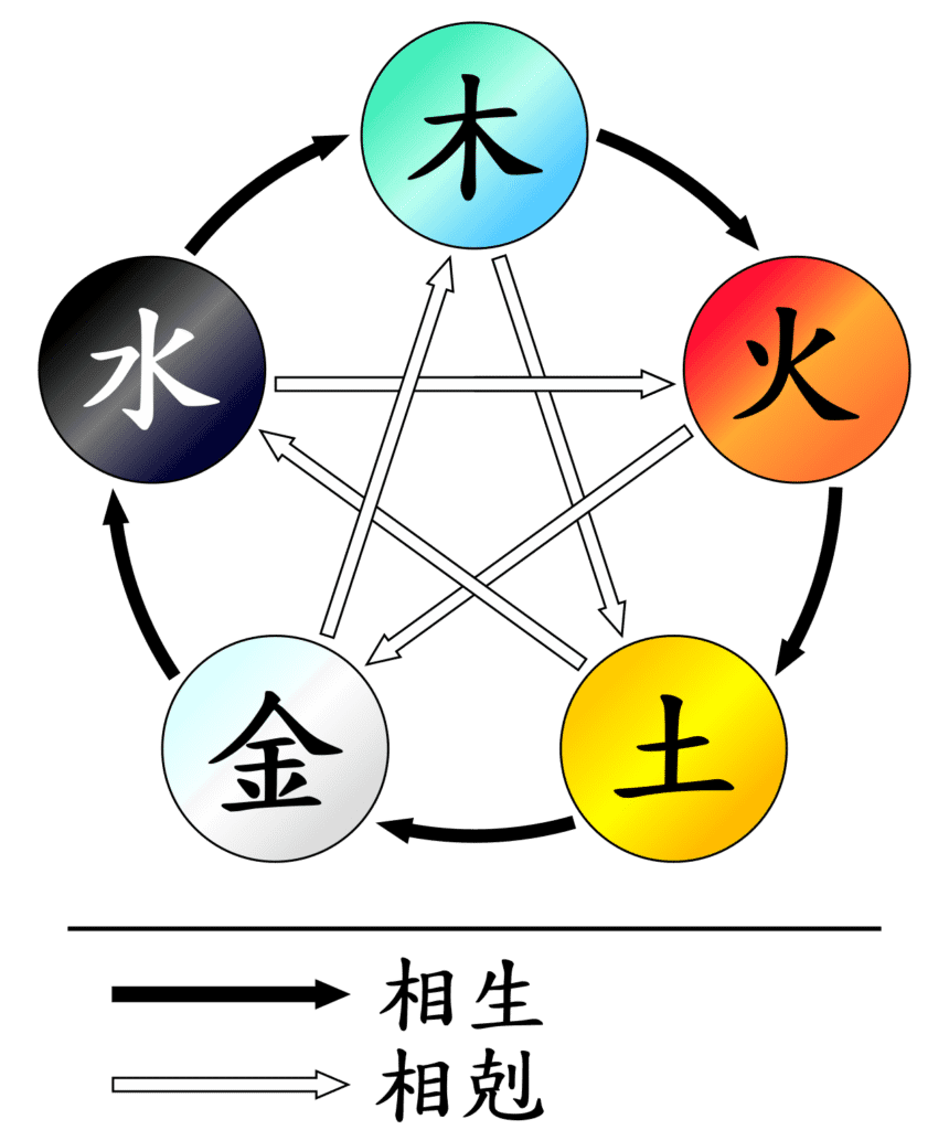 5 éléments