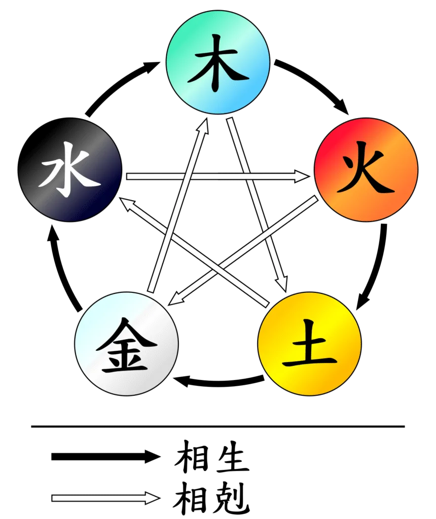 5 éléments